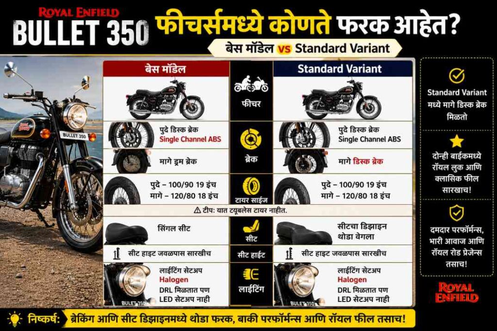 फक्त 4000 EMI मध्ये घरी आणा Royal Enfield Bullet 350, डाउन पेमेंट ऐकून अनेकजण लगेच शोरूमला पोहोचतायत